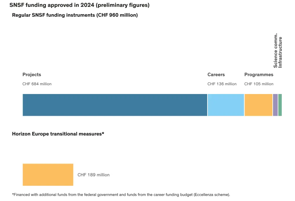 Investire nella ricerca crea sapere per l’innovazione economica e sociale