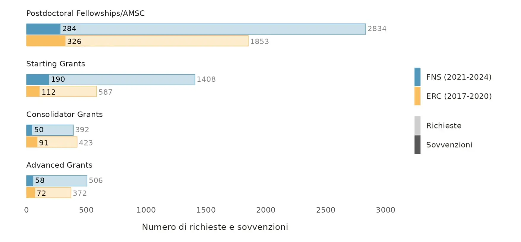 Numero di richieste e sovvenzioni