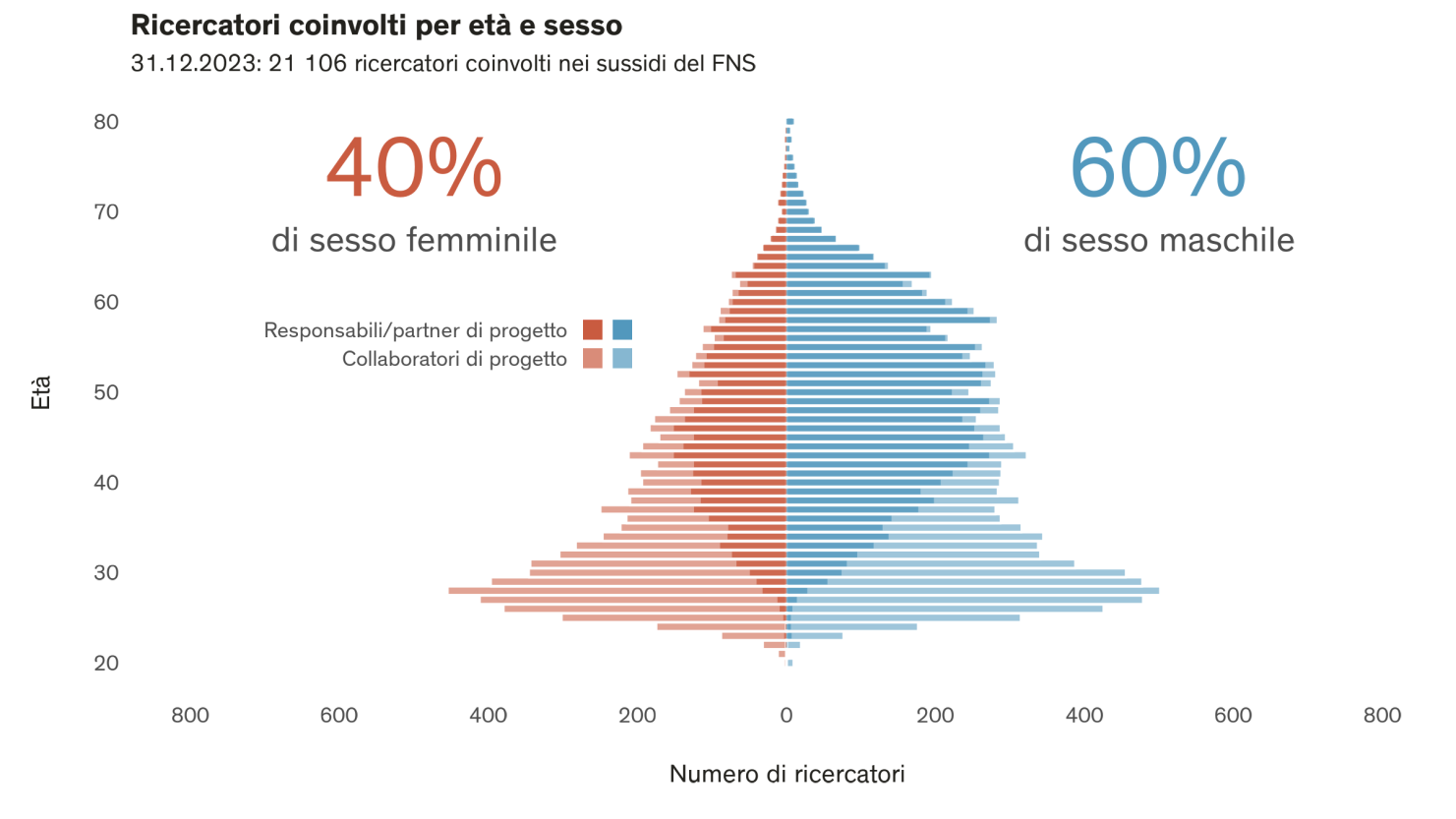 Ricercatori-coinvolti-per-eta-e-sesso-2023