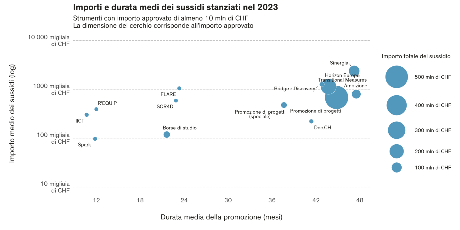 Importi-e-durata-medi-dei-sussedi-stanziati-2023