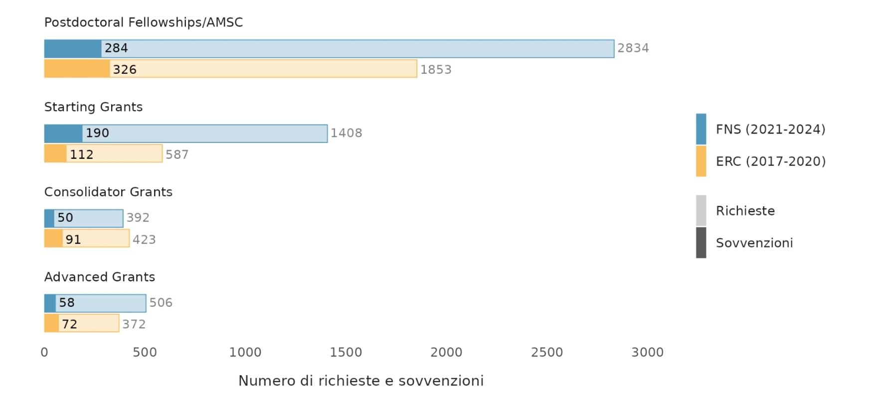 Numero di richieste e sovvenzioni