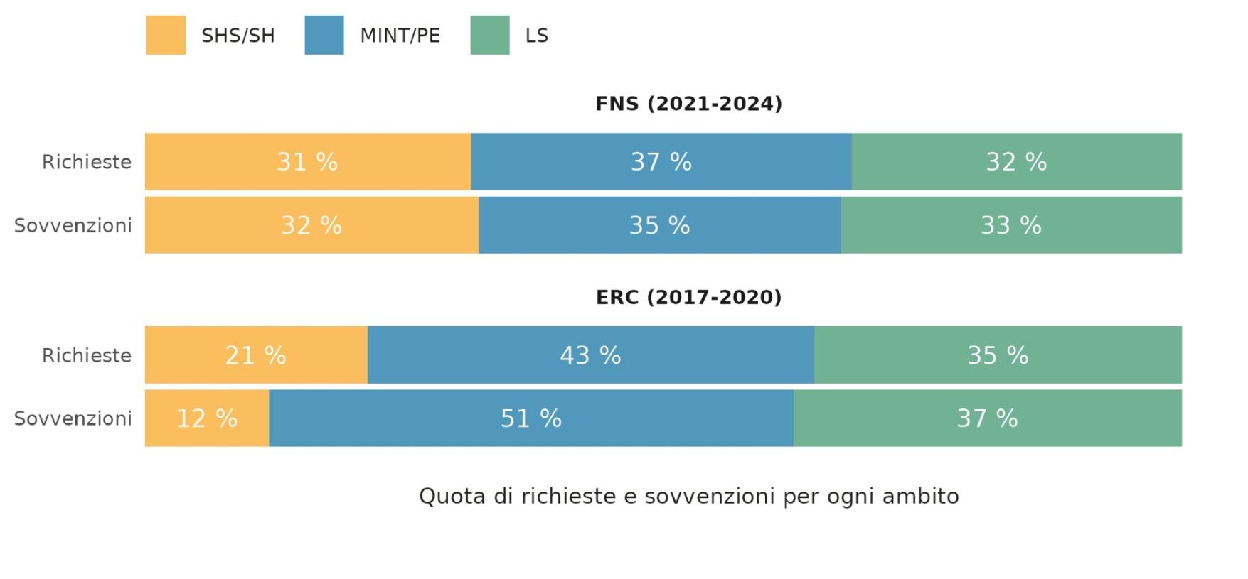 Quota di richieste e sovvenzioni per ogni ambito