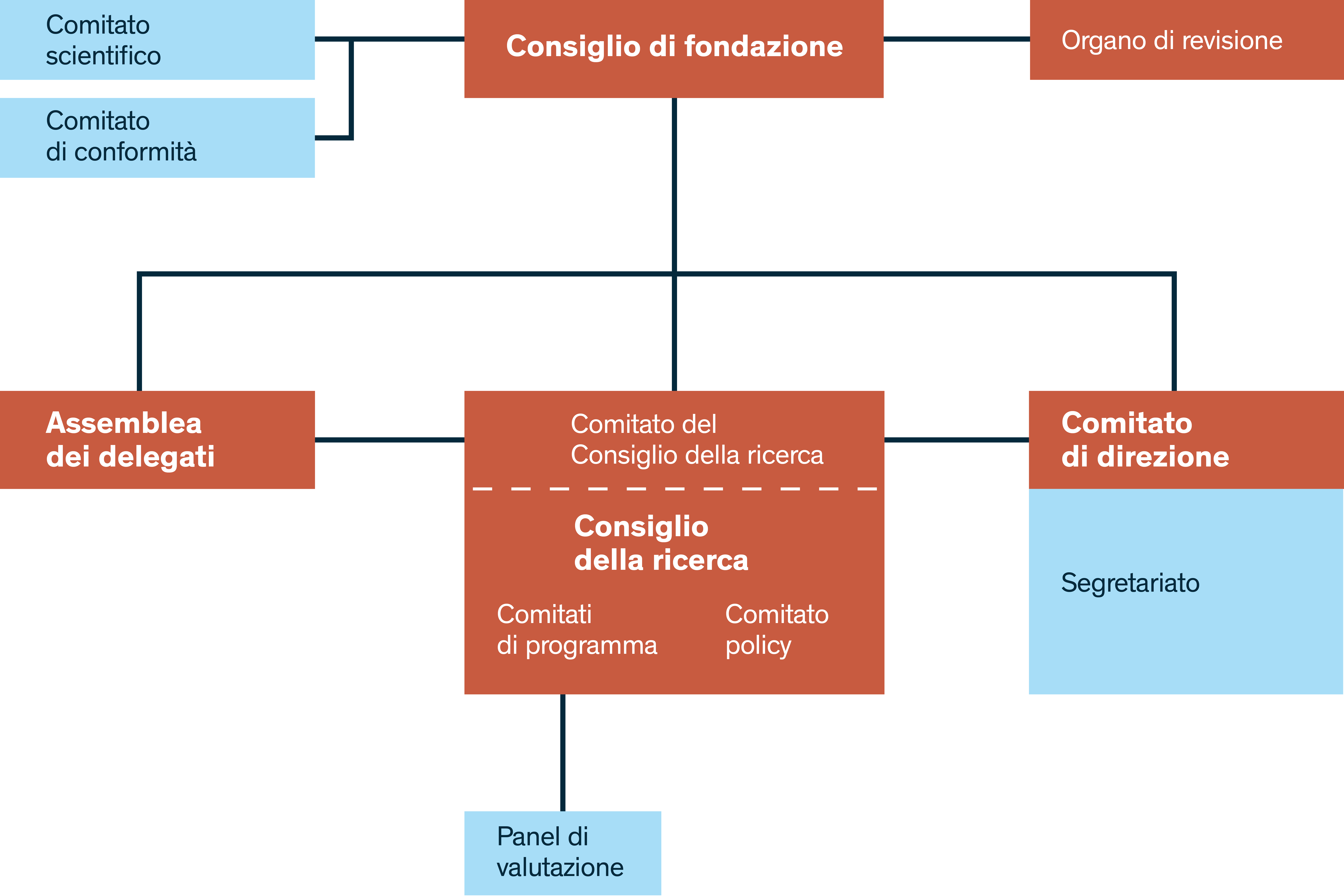Consiglio di fondazione FNS